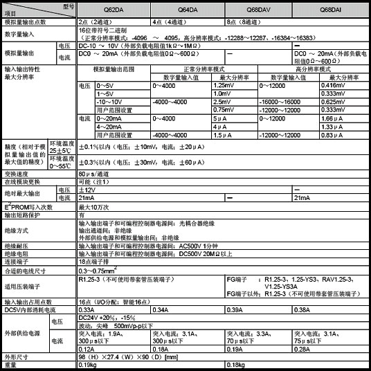 模擬量模塊-模擬量輸出