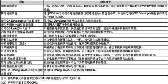 網絡模塊-CC-Link模塊