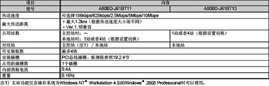 網絡模塊-CC-Link模塊