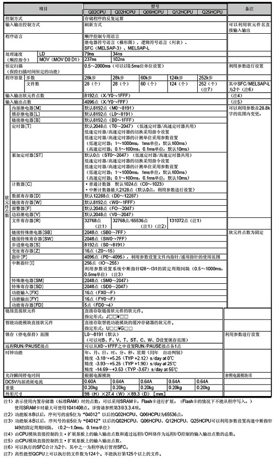 CPU模塊-高性能
