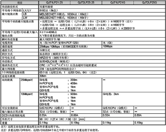MELSECNET-H模塊