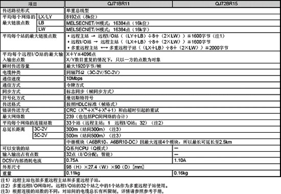 MELSECNET-H模塊