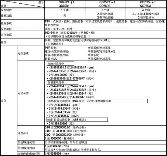 定位模塊-QD75系列