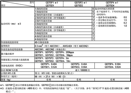 定位模塊-QD75系列