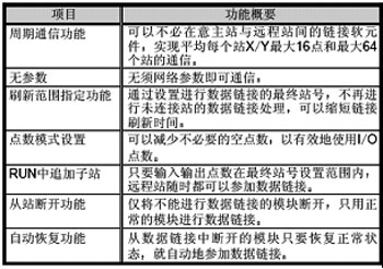 網絡模塊-CC-Link/LT模塊