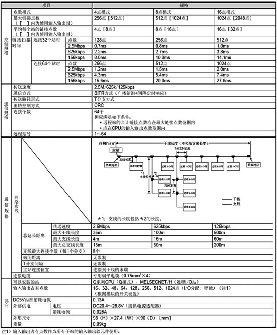 網絡模塊-CC-Link/LT模塊