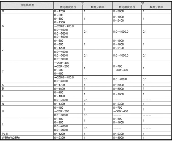 模擬量模塊-溫度調節模塊