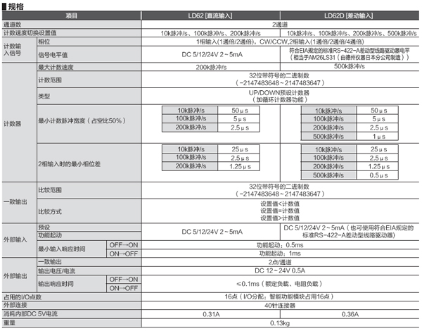 脈沖輸入-高速計數模塊